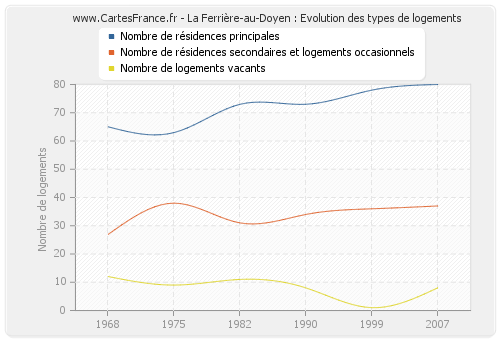 La Ferrière-au-Doyen : Evolution des types de logements